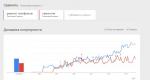 Анализ поисковых запросов – Google тренды