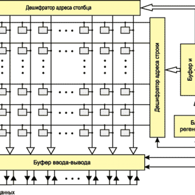 Операция ввода вывода по адресу логического блока. Структурная схема статического ПЗУ. Структурная схема ячейки динамической памяти. Оперативная память компьютера схема. Схема архитектура оперативной памяти ОЗУ ПК.