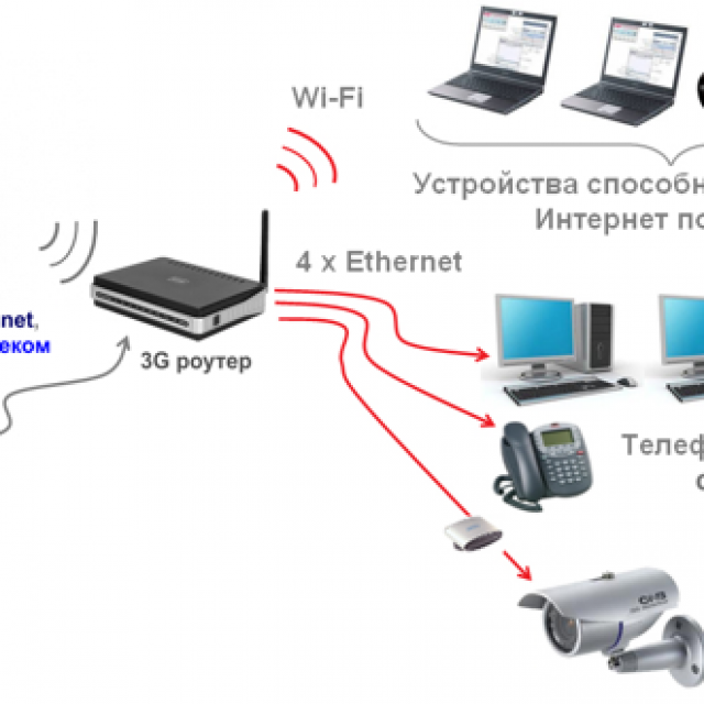 Устройство wi fi. Как работает роутер схема. Беспроводной маршрутизатор схема работы. Как работает проводной интернет. Маршрутизатор и роутер в чем разница.