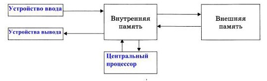 Внесите недостающие надписи в схему информационные потоки