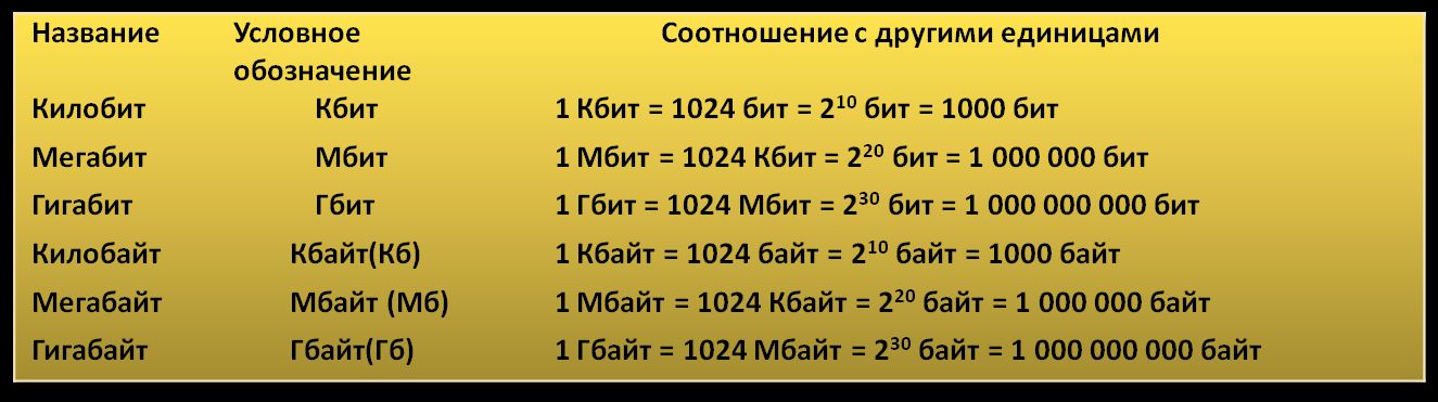 Сколько света в секунду. Мегабит и мегабайт. Мегабиты в мегабайты в секунду. 100 Мегабит в секунду в мегабайтах. Единицы измерения скорости интернета.