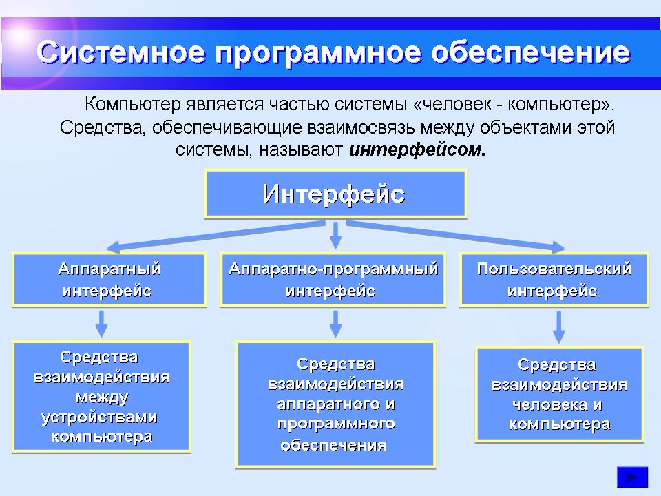 Программное обеспечение современного компьютера список