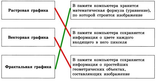 Растровое изображение хранит в памяти