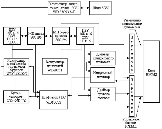 Структурная схема жесткого диска